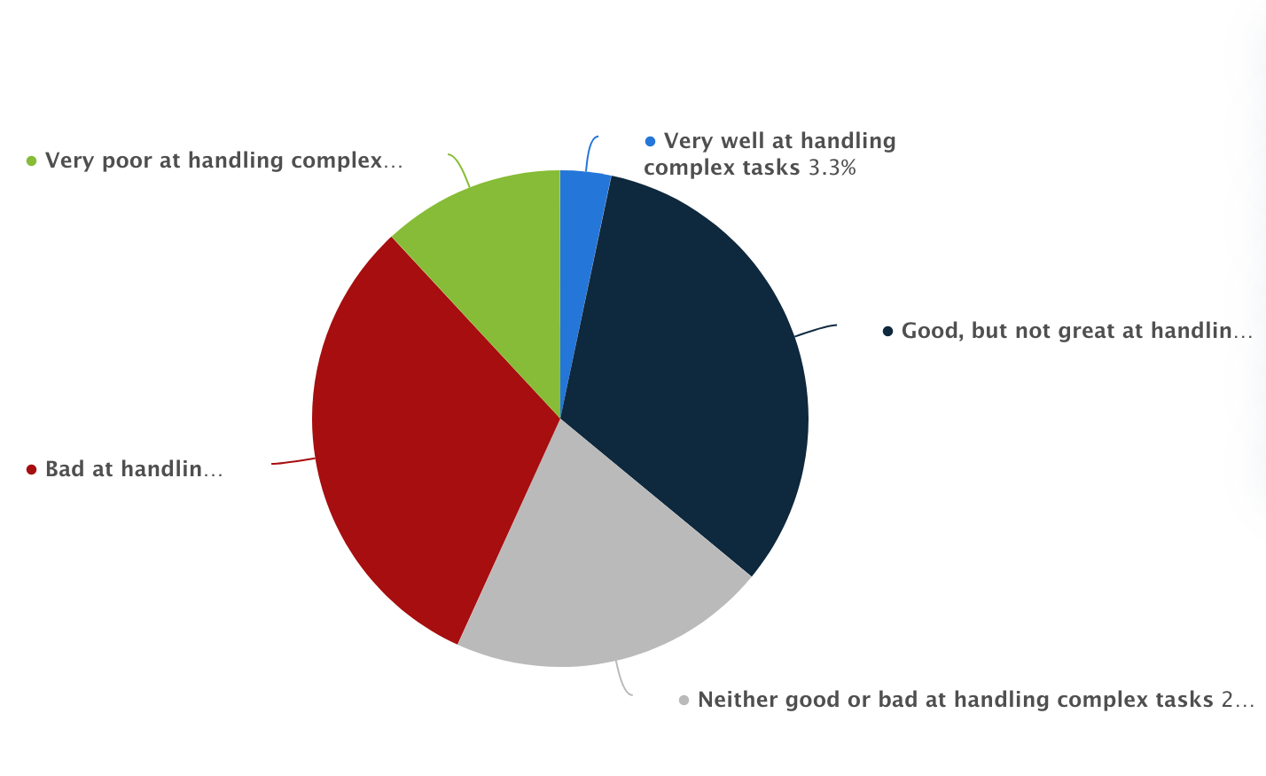 Managing Complex Tasks