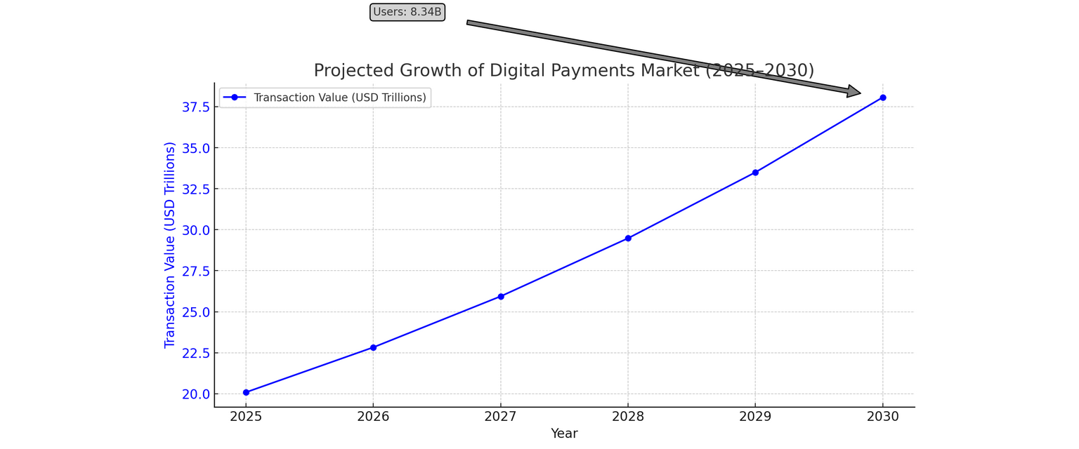 Technology in Payments