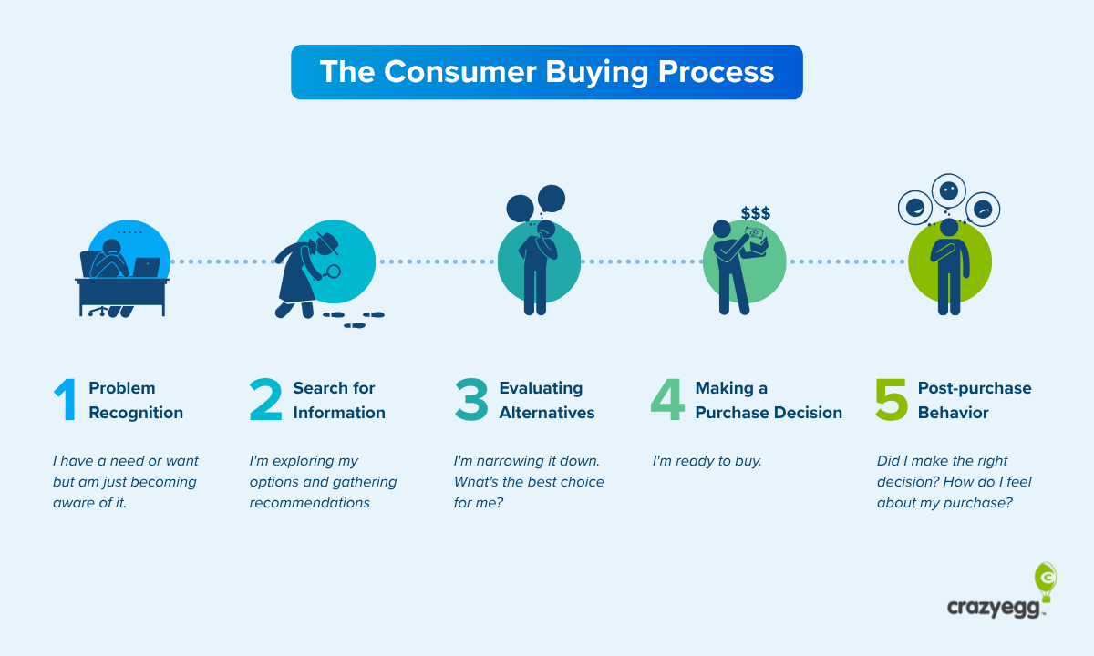 Graphic to show the consumer buying process with five steps.