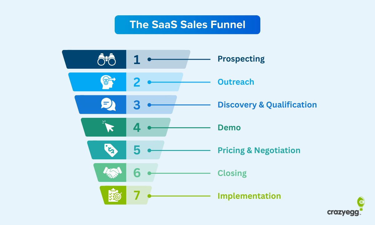 From Leads to Loyal Users