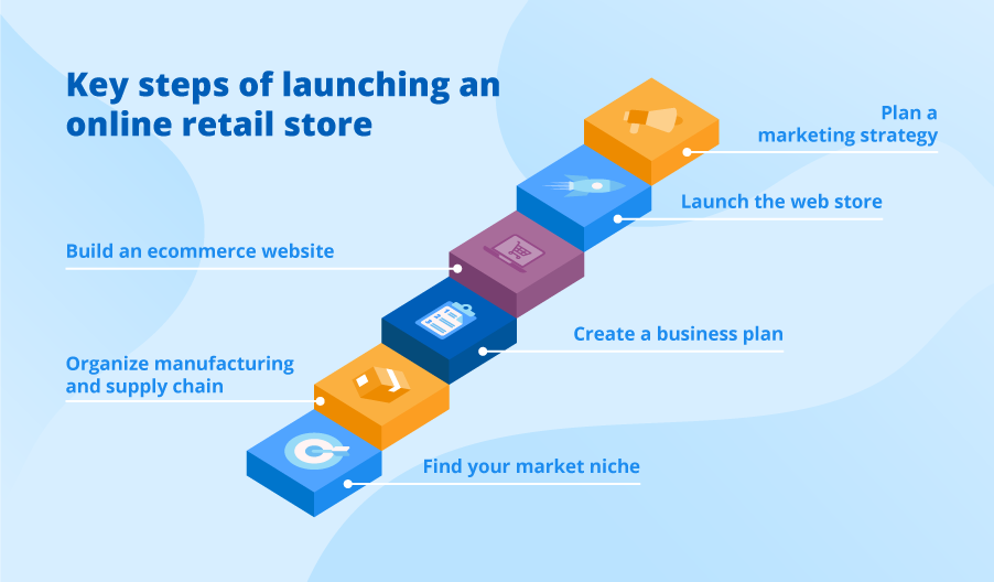 How to start an online retail business